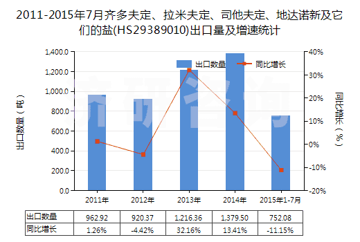 2011-2015年7月齊多夫定、拉米夫定、司他夫定、地達諾新及它們的鹽(HS29389010)出口量及增速統(tǒng)計